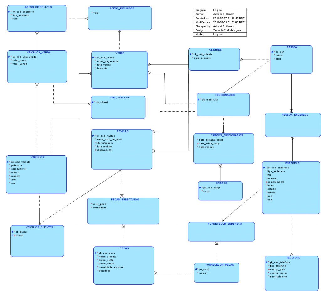 Diagrama Lógico gerado pelo SQL Developer Data Modeler