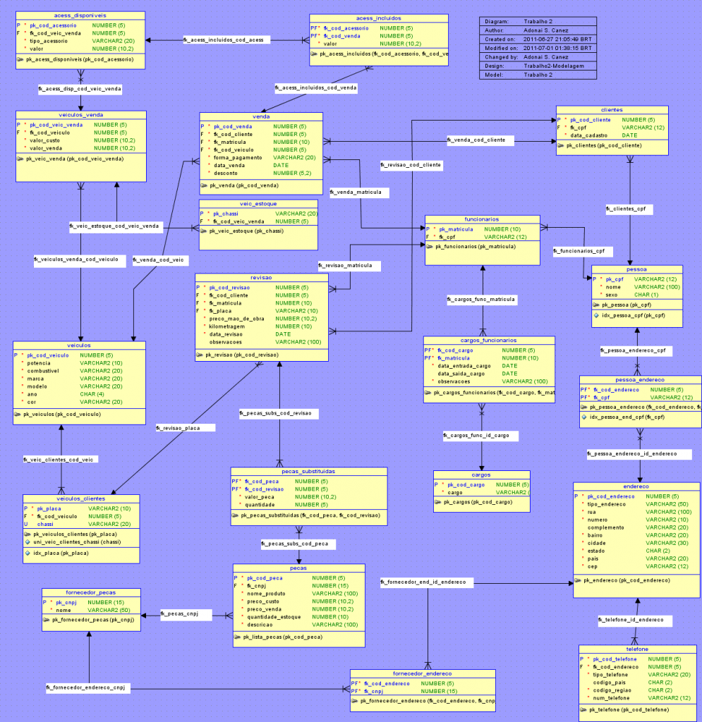 Modelo Relacional gerado pelo SQL Developer Data Modeler