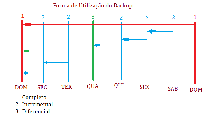 Formas de Utilizacao do Backup