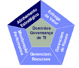 5 Pilares da Governança