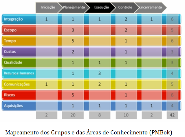 Total de Processos distribuídos em cada Grupo e Área de Conhecimento.