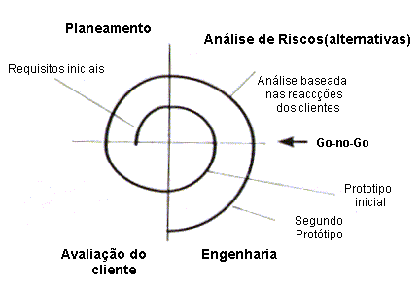 Modelo em Espiral