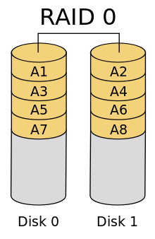 Arranjo dos Discos no RAID 0